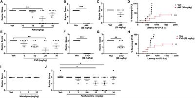 Carvedilol increases seizure resistance in a mouse model of SCN8A-derived epilepsy